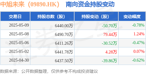 天创网 中旭未来（09890.HK）：5月9日南向资金减持50.7万股