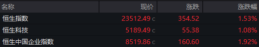 广升网 恒指收涨1.53% 内银股集体走强