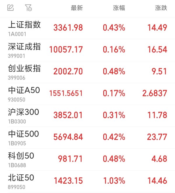 配资快线 沪指收涨0.43% 化学制药板块掀涨停潮