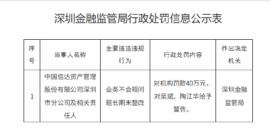 黑牛策略 中国信达深圳市分公司被罚40万元：业务不合规问题长期未整改