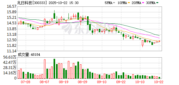 维嘉优配平台 兆日科技：股票交易异常波动公告